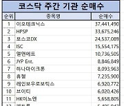 코스닥 주간 기관 순매수 1위 ‘이오테크닉스’