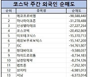 코스닥 주간 외국인 순매도 1위 ‘에코프로비엠’