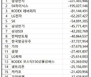 코스피 주간 개인 순매도 1위 ‘삼성전자’