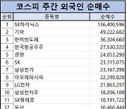 코스피 주간 외국인 순매수 1위 ‘SK하이닉스’