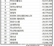 코스피 주간 외국인 순매도 1위 ‘삼성전자’