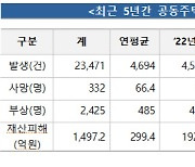 소방청, 전국 6600여 개 일반 주유소 불시 소방 검사 실시