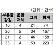 ‘바다 낚시’ 인기에 낚싯배 사고도 증가세…사망자만 年 4.5명꼴 [2023국감]