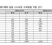 불법 스트리밍 앱 5,544건 설치적발, 삭제는 달랑 7건