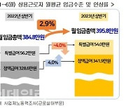 "월평균임금 395.8만원" 인상률은 작년 절반수준.."성과급 줄어서"