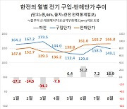 한전 역마진 구조 완화세…3분기 흑자 전환할듯