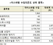 韓, 이스라엘 수입 의존도 90% 품목 8개…“공급망 대비 필요”