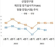 제조업 체감경기 4분기 전망도 ‘글쎄’