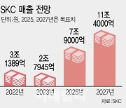 ‘사고팔고’ 과감한 사업 재편…SKC 1년 만에 흑자 전환 예고