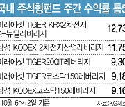 삼전·엔솔 '깜짝 실적'에 '2차전지·IT' ETF 강세[펀드와치]