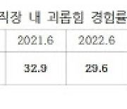 `직장 내 괴롭힘` 다시 증가세…직장인 10명 중 3.6명 경험