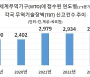 올들어 각국 무역기술 장벽 2951건…하루 10건꼴