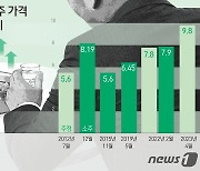 "원가 부담 앞 장사 없다"…하이트진로, 가격 인상 언제쯤