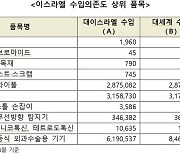 "이스라엘 수입 의존 90% 품목 대비…반도체 수요 둔화도 우려"