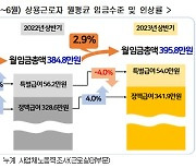 "성과급 줄어서"…상반기 임금인상률, 전년보다 둔화