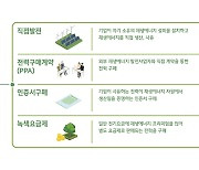 현대모비스, 재생에너지 확보 다변화…현대건설과 150GWh 공급 계약