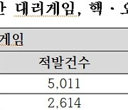 "LoL 승급전에 6.5만"…대리게임 등 불법 행위 4만건 육박