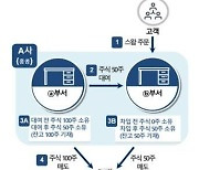 'HSBC·BNP파리바' 560억 불법공매도 적발…장기간·고의적