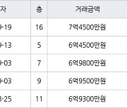 인천 청라동 청라제일풍경채2차에듀앤파크 84㎡ 7억4500만원에 거래