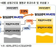 상반기 임금 상승률, 지난해의 반토막… “성과급 줄어든 탓”