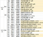 10월 셋째주 `더샵 강동 센트럴시티` 등 전국서 1만3822가구 분양