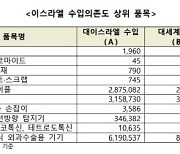 "브롬·드론레이더 이스라엘 수입 의존도 90%↑…공급망 리스크 대비해야"