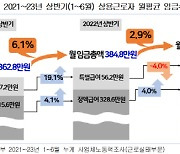 "상반기 상용근로자 평균월급 395.8만원…작년 대비 2.9%↑"