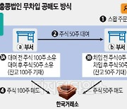 개미울린 BNP·HSBC… 560억 불법 공매도 사실로