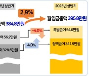 경총, 올해 상반기 월평균 임금총액 인상률 2.9%