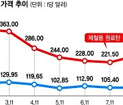 치솟는 원자재 값 부담… 철강사, 가격인상 ‘만지작’