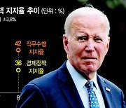 재선 앞둔 바이든, 고물가에 싸늘한 여론… 美국민 63%가 물가정책 불만