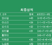 [KLPGA] 동부건설·한국토지신탁 챔피언십 최종순위…방신실 우승, 이소미 2위, 김수지 3위, 황유민·김민별 4위, 박현경 6위