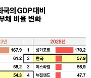 IMF "韓 국가채무, 5년 뒤 57.9%…비기축통화국 중 속도 1위"