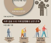 "치매 위험 57%까지 줄어든다"…美 의사협회가 추천한 운동