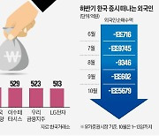 2兆 넘게 판 외국인…車·통신·금융株는 샀다