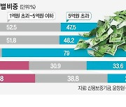 신보 '보증+직접투자' 18년 수익률 0.1%