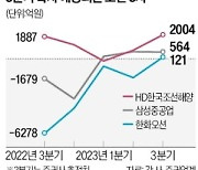 "굿바이, 저가 수주"…조선 3사, 11년 만에 '동반 흑자'