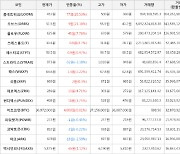 가상화폐 비트코인 0.01% 상승, 오브스 21.18% 상승