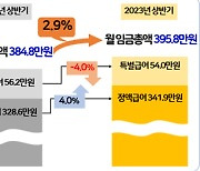 올 상반기 근로자 임금인상률 둔화...기업들 성과급 줄였다