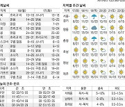 [표] 오늘의 날씨