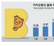 카뱅 주택대출 20조 육박…9개월새 50% 쑥