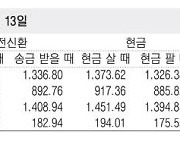 외국환율고시표 10월 13일 (자료＝하나은행)