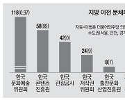 지방이전 문체부 산하기관…'두집 살림'에 年118억