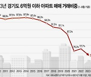 “서울 집값 비싸 경기도 떠밀려갔는데”…수도권도 6억 이하 아파트 ‘실종’