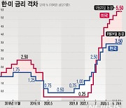 美 '긴축'·가계부채 '급등'…10월 한은 금통위 선택은