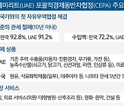 아랍권 국가와 첫 FTA… ‘新중동붐’에 에너지 수급 안정 기대