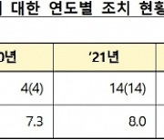 BNP·HSBC, 카카오 등에 560억 불법 공매도... 역대 최대 과징금 예고