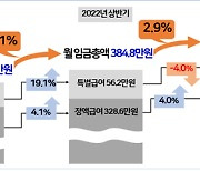 올 상반기 임금 상승률 '반토막'났다···직장인 '한숨' 깊어진 이유 보니