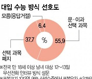 "대입제도 현행 유지" 우세···청년층서 더 높아