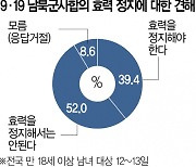 "9·19 남북군사합의 유지를" 52%···39%만 '효력 정지' 찬성